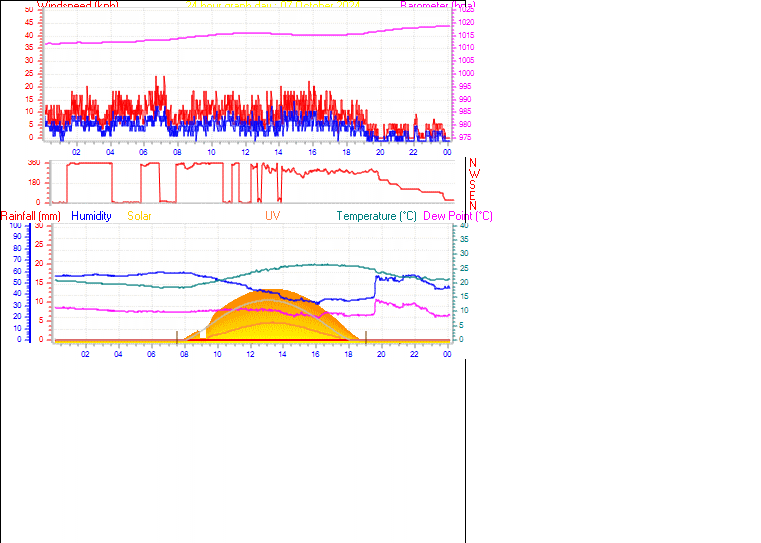 24 Hour Graph for Day 07