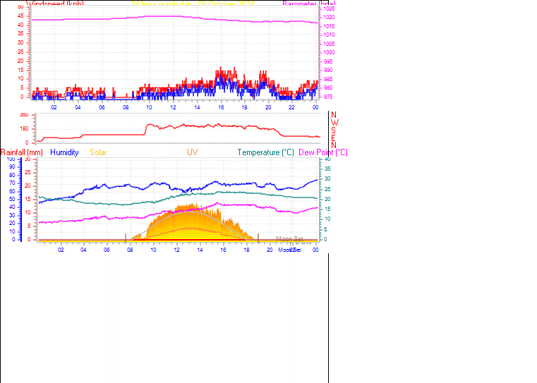 24 Hour Graph for Day 08