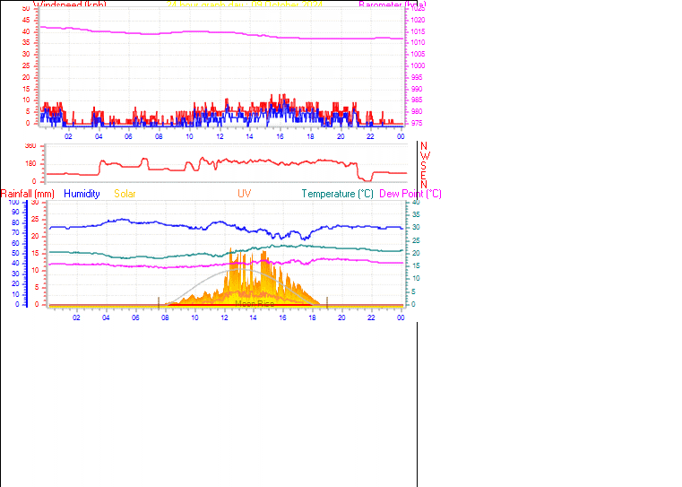 24 Hour Graph for Day 09