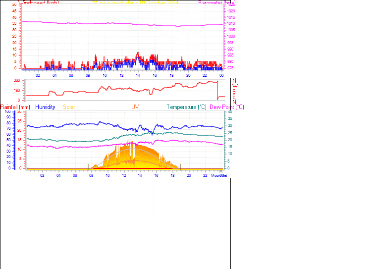 24 Hour Graph for Day 10