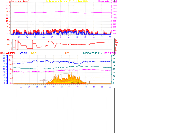 24 Hour Graph for Day 11