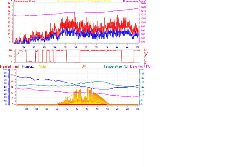 24 Hour Graph for Day 12