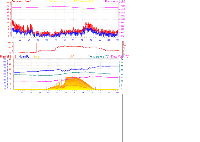 24 Hour Graph for Day 13