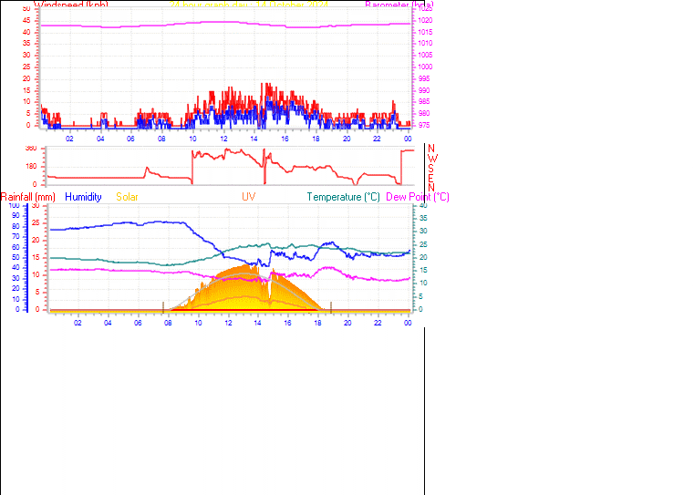 24 Hour Graph for Day 14