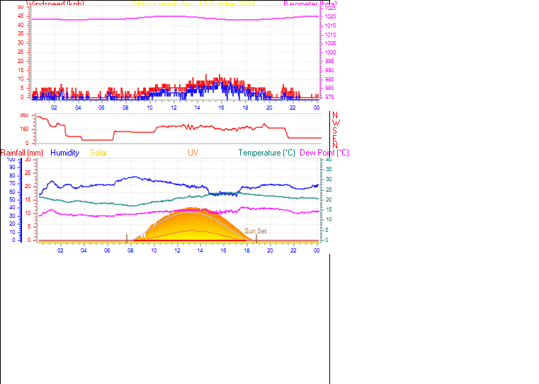 24 Hour Graph for Day 15