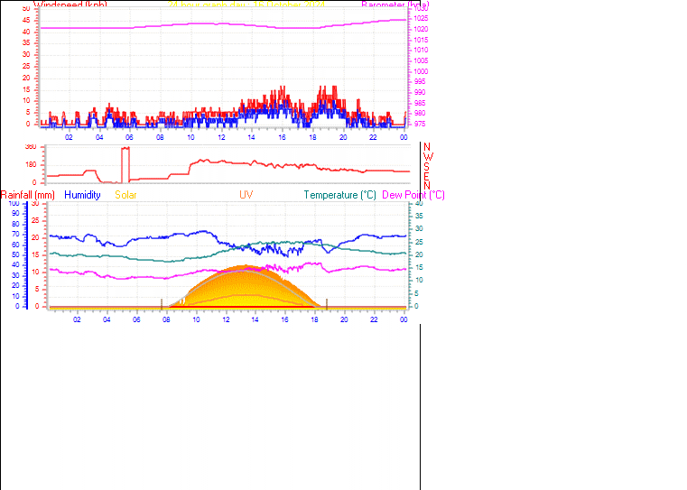 24 Hour Graph for Day 16