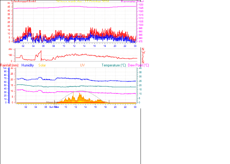 24 Hour Graph for Day 17