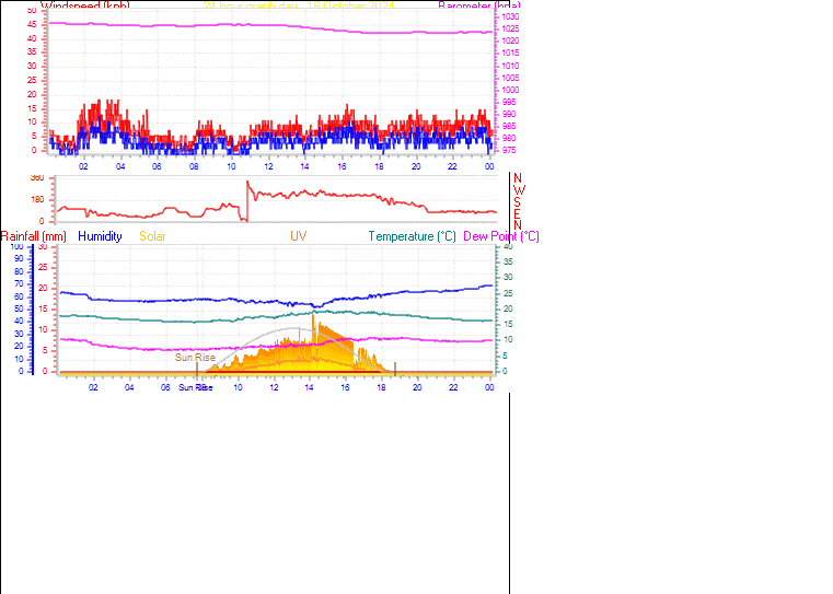 24 Hour Graph for Day 18