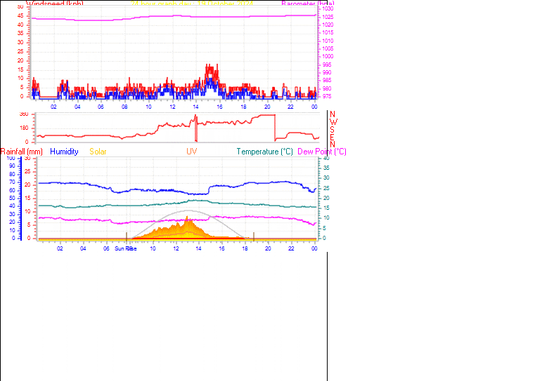 24 Hour Graph for Day 19