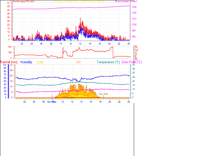 24 Hour Graph for Day 20