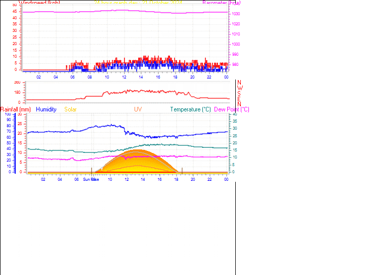 24 Hour Graph for Day 21