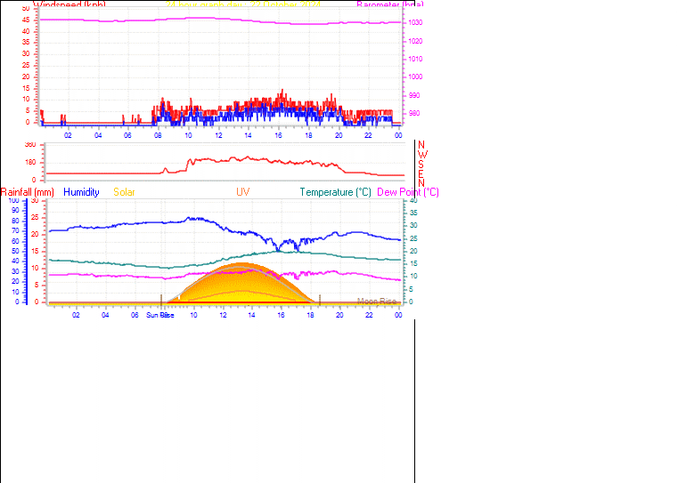 24 Hour Graph for Day 22