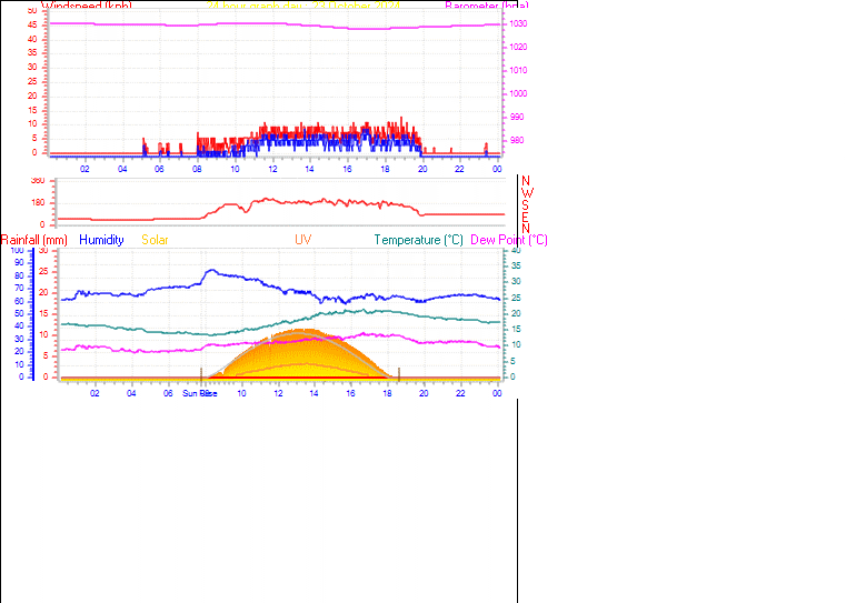 24 Hour Graph for Day 23