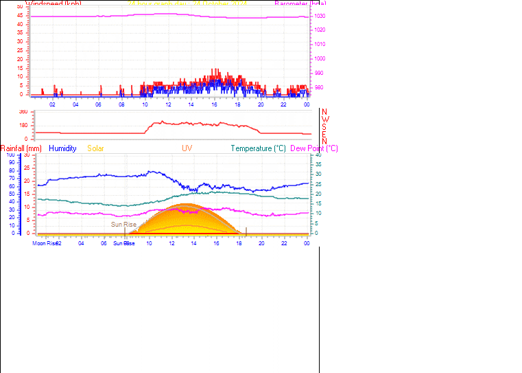 24 Hour Graph for Day 24