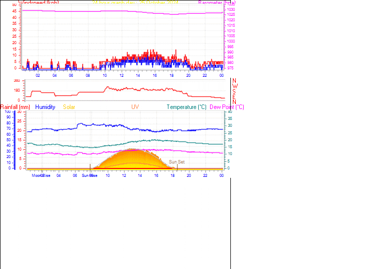 24 Hour Graph for Day 25