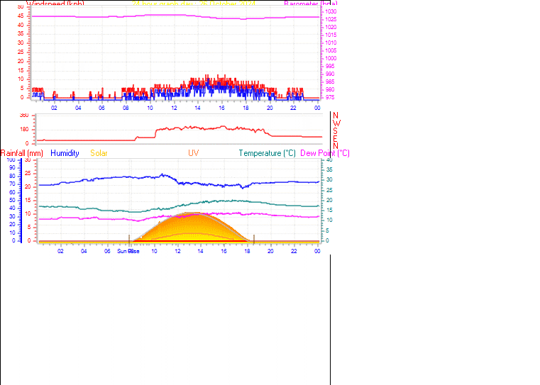 24 Hour Graph for Day 26