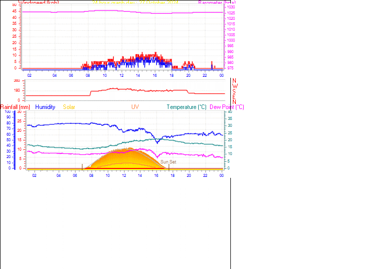 24 Hour Graph for Day 27