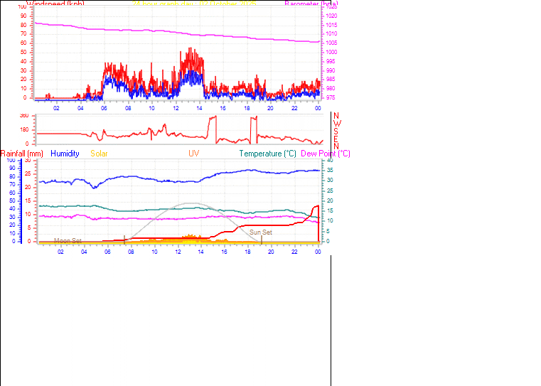 24 Hour Graph for Day 02