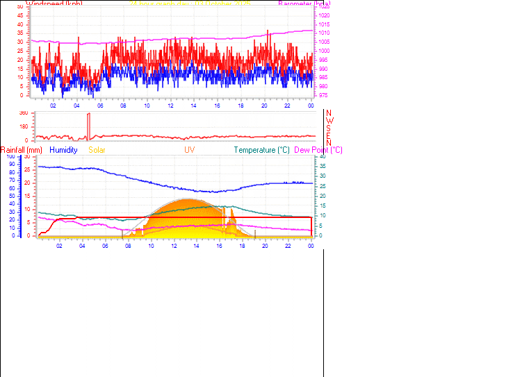 24 Hour Graph for Day 03