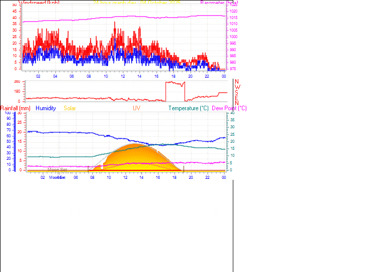 24 Hour Graph for Day 04