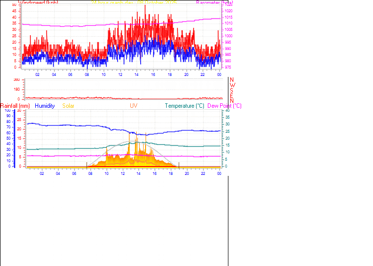 24 Hour Graph for Day 08