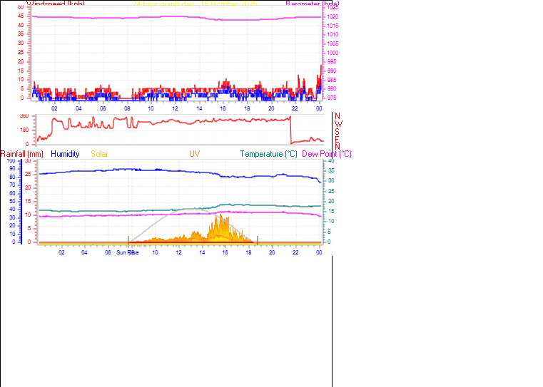 24 Hour Graph for Day 18