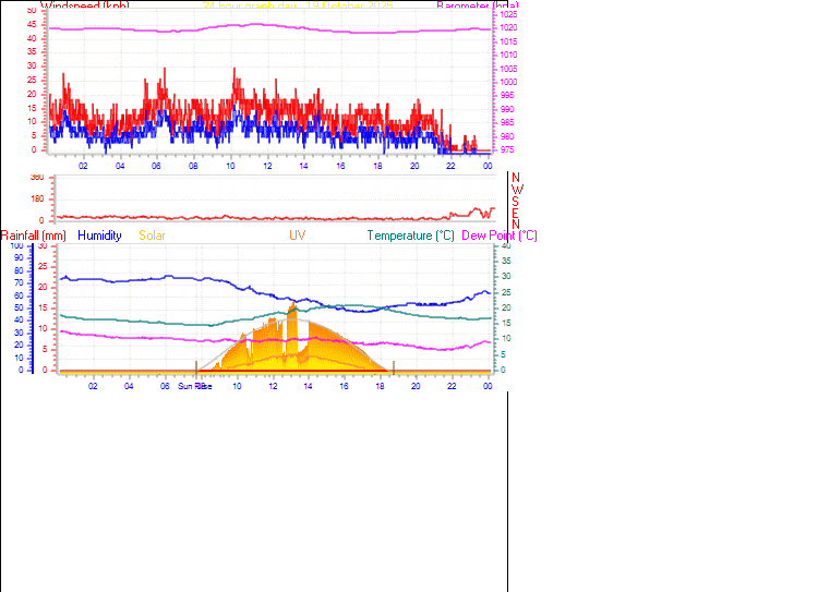 24 Hour Graph for Day 19