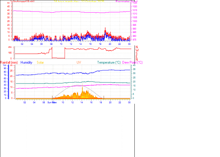 24 Hour Graph for Day 22