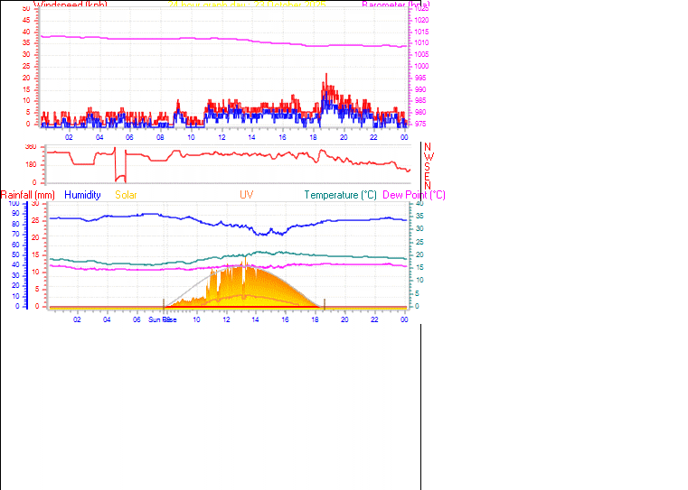 24 Hour Graph for Day 23