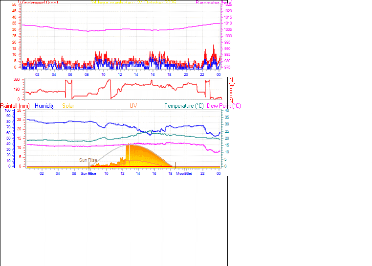 24 Hour Graph for Day 24
