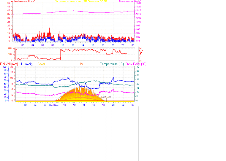 24 Hour Graph for Day 25