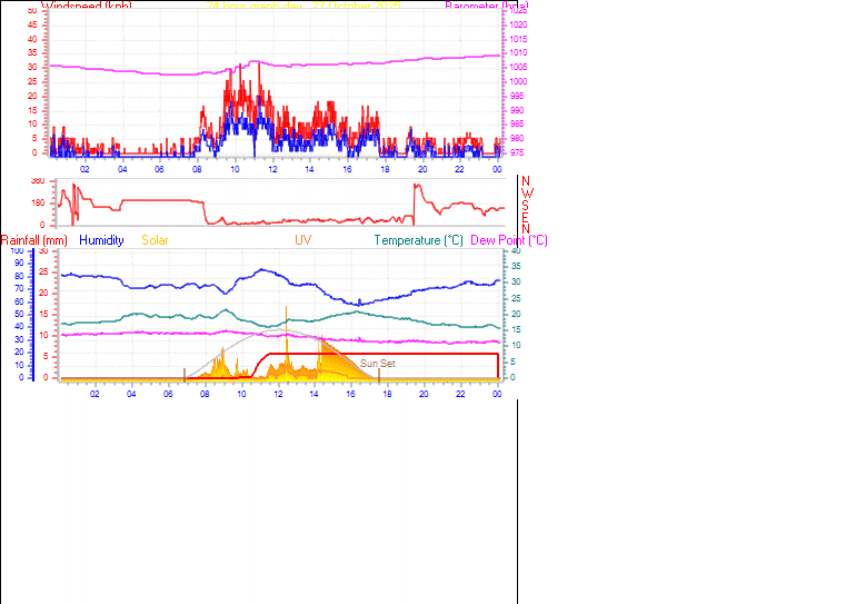 24 Hour Graph for Day 27