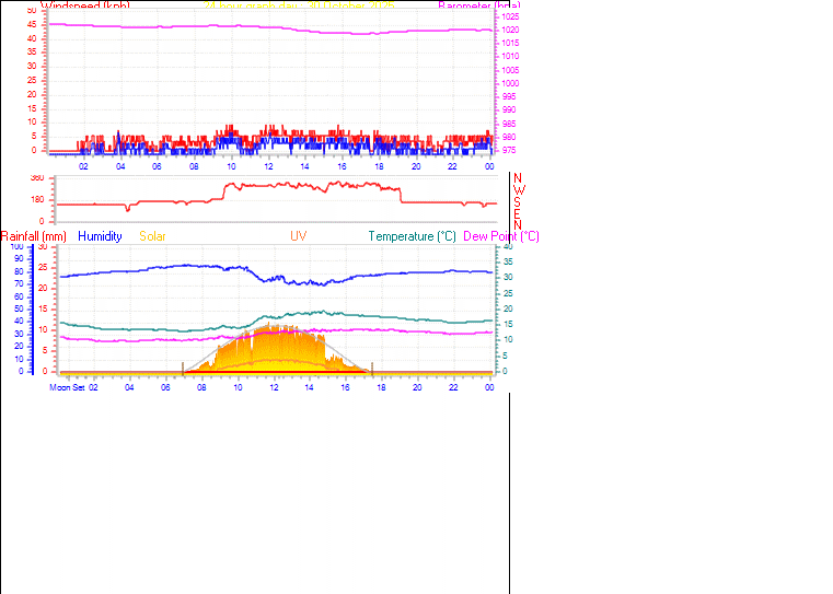 24 Hour Graph for Day 30