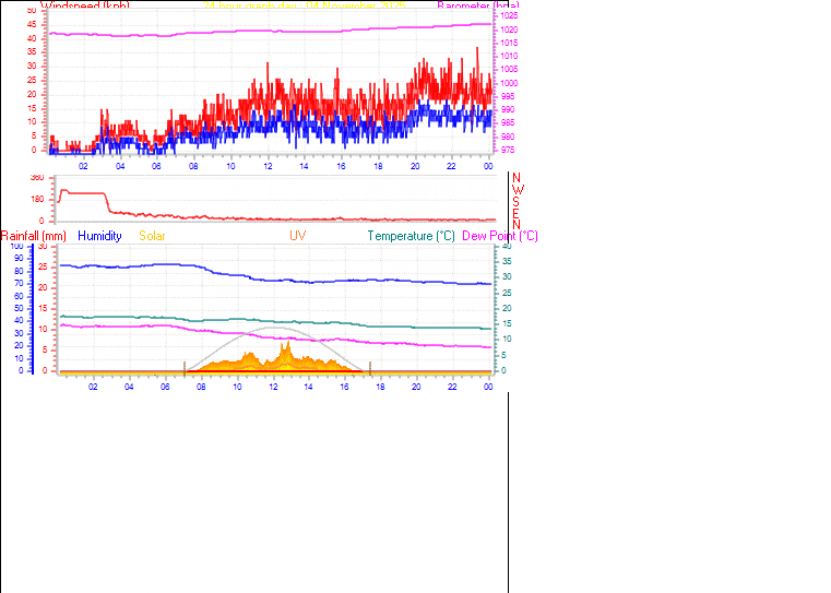 24 Hour Graph for Day 04