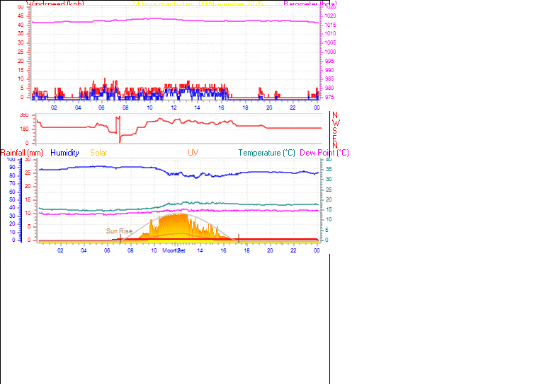 24 Hour Graph for Day 09