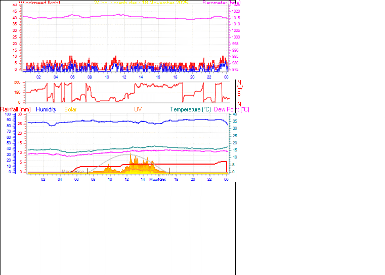 24 Hour Graph for Day 18