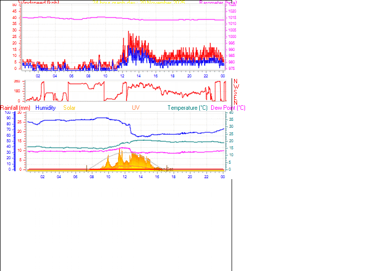 24 Hour Graph for Day 20