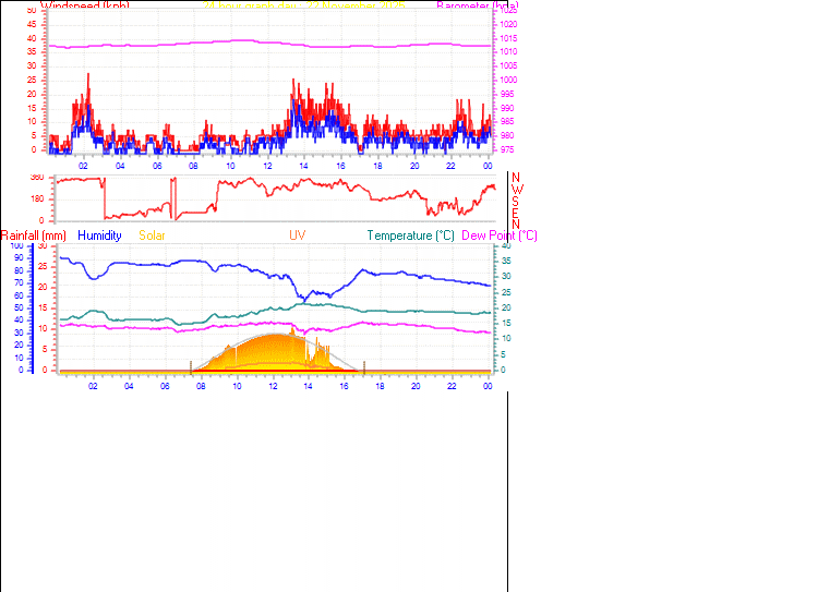 24 Hour Graph for Day 22