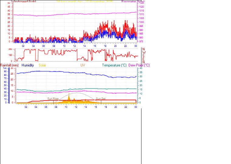 24 Hour Graph for Day 27