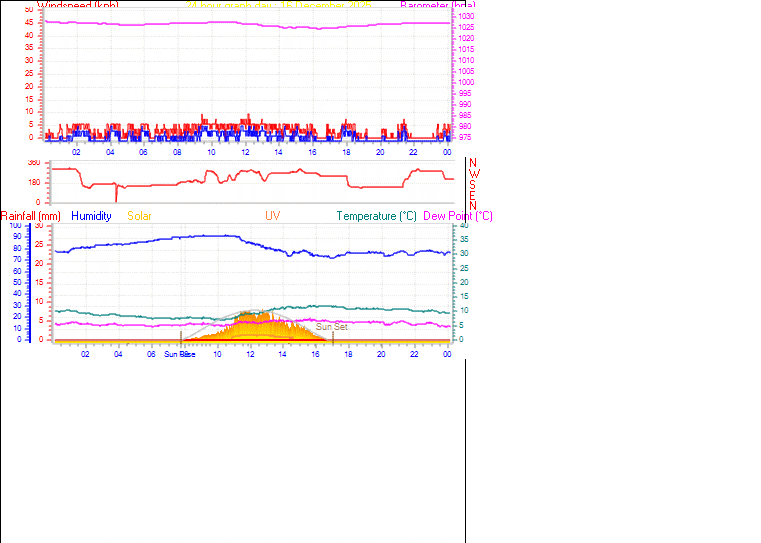 24 Hour Graph for Day 16