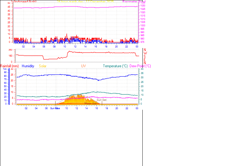 24 Hour Graph for Day 17