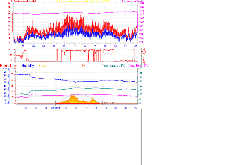 24 Hour Graph for Day 04