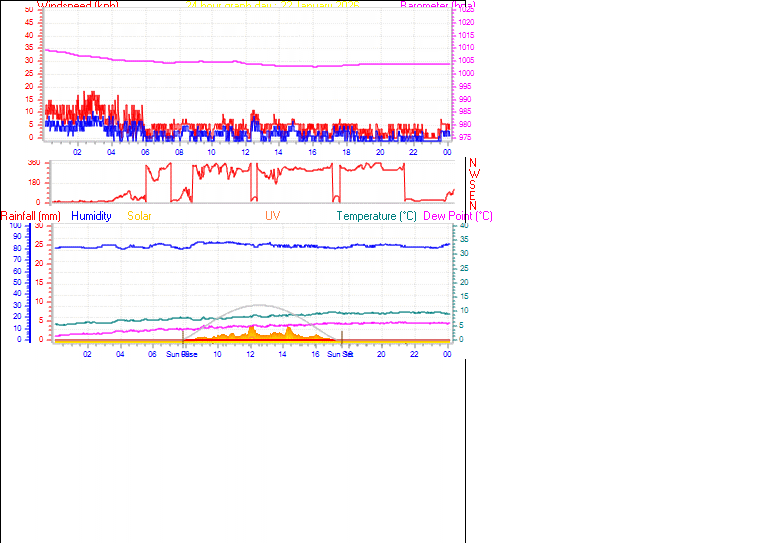 24 Hour Graph for Day 22