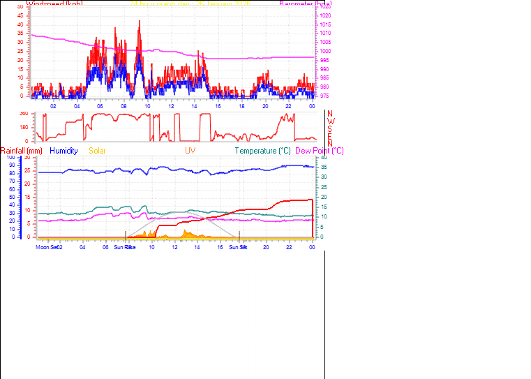 24 Hour Graph for Day 26