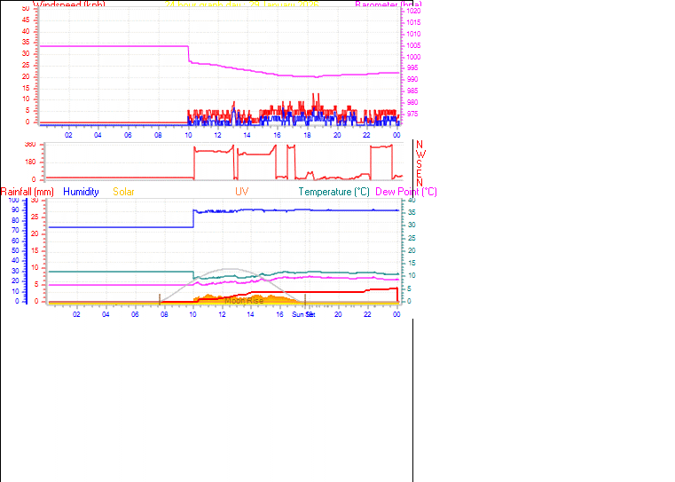 24 Hour Graph for Day 29