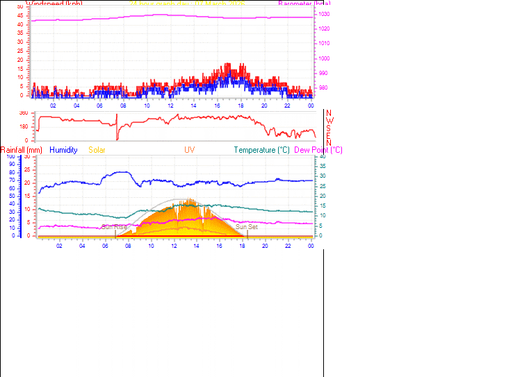 24 Hour Graph for Day 07