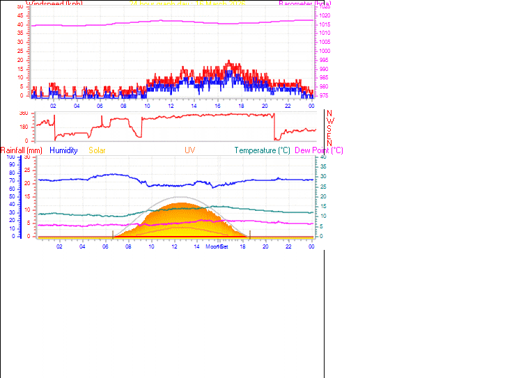 24 Hour Graph for Day 16