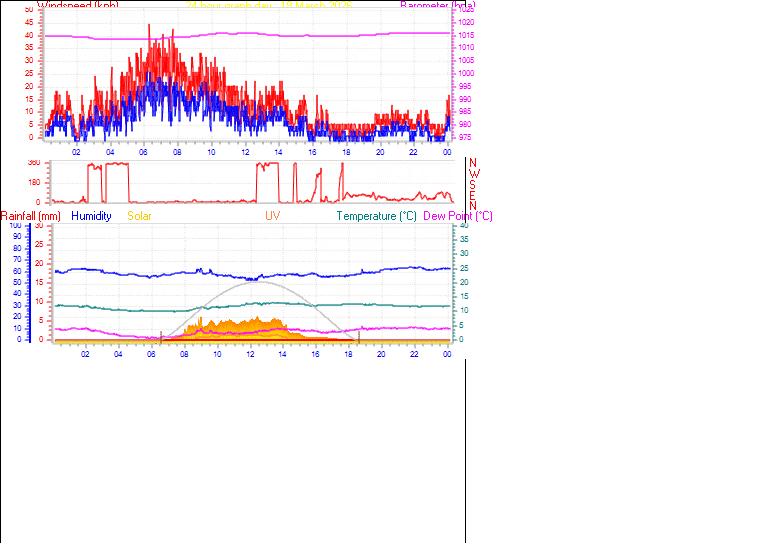 24 Hour Graph for Day 18
