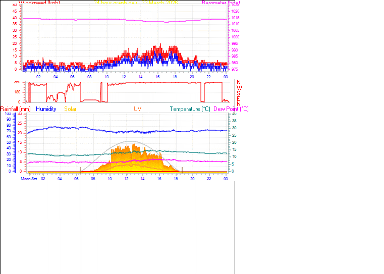 24 Hour Graph for Day 23