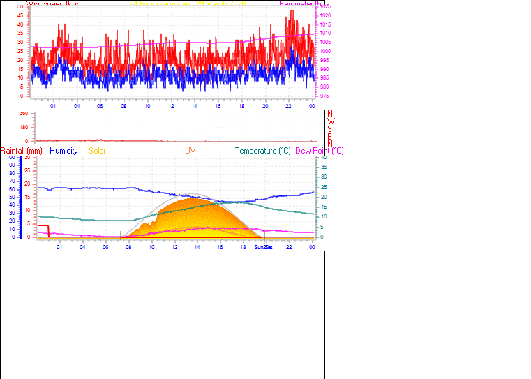 24 Hour Graph for Day 29